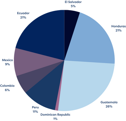 Pie chart showing country of Origin of FERM Families