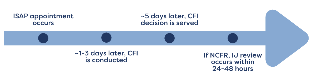 ISAP appointment occurs, 1-3 days later, CFI is conducted, 5 days later, CFI decision is served, if NCFR, IJ review occurs within 24-48 hours